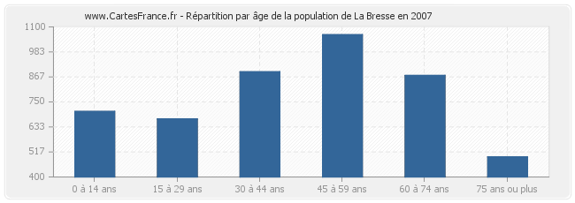 Répartition par âge de la population de La Bresse en 2007